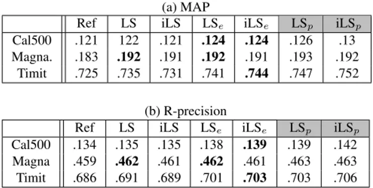 Table 2. Average MAP (a) and R-precision (b) for several databases before (Ref) and after non-iterative and iterative normalizations.