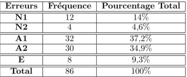 Fig. 4: R´ epartition des erreurs sur le corpus de test.