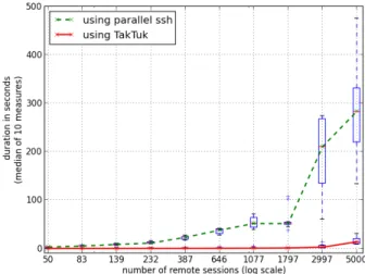 Figure 1: Total durations of E XECO parallel remote sessions