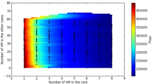 Figure 3: Impact on performance of VM collocations
