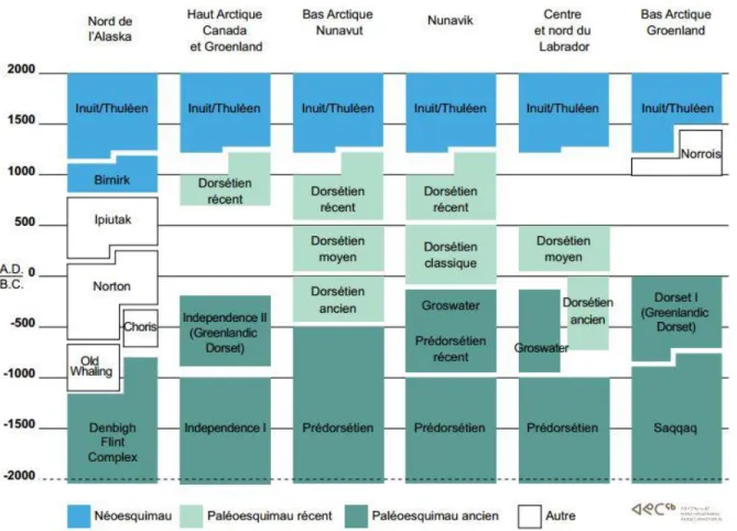 Figure 2 Chronologie culturelle de l'Arctique nord-américain                                              (Institut culturel Avataq 2015) 