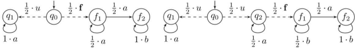 Figure 2 Left: a POpLTS that is IF-diagnosable but not IA-diagnosable. Right: a POpLTS that is IA-diagnosable but not FA-diagnosable.