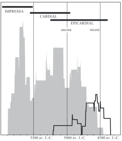 Figure 8 : Comparaison des datations du Néolithique ancien du Sud de la  France (grisé) et du NACA (contour noir).