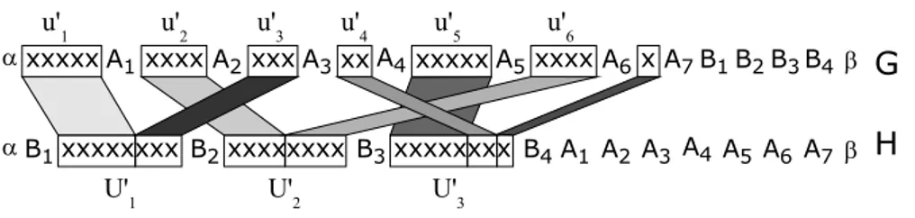 Fig. 3. Gene to gene matching corresponding to the following partition of U : U 1 = { u 1 , u 3 } , U 2 = { u 2 , u 6 } and U 3 = { u 4 , u 5 }