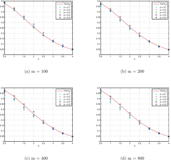 Figure 1: BER of the EST for different values of m and α in comparison to V (α/σ 0 )