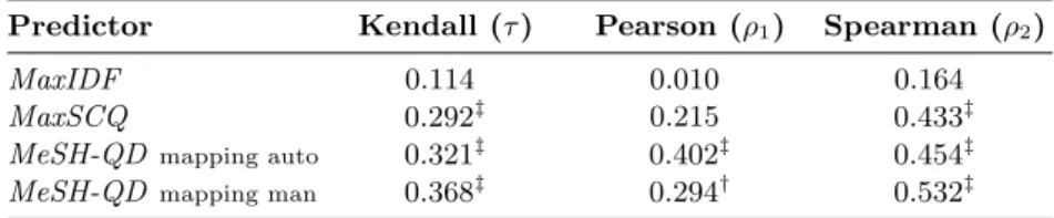 Table 1. Correlation tests between query performance (MAP scores) and each predic- predic-tion method († and ‡ indicate significance at the 0.01 and 0.001 levels respectively).