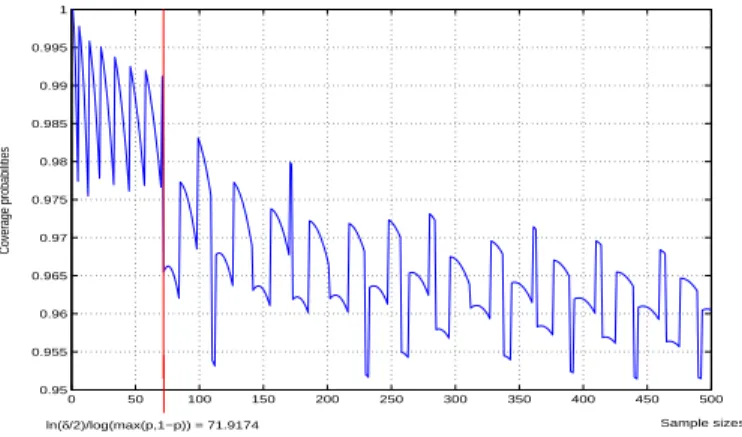 Figure 2: The 95% CPCI-BS Coverage probabilities for proportion p = 0.05