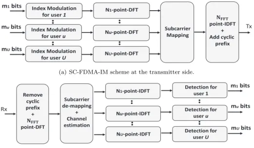Fig. 1: SC-FDMA-IM scheme for IoT devices