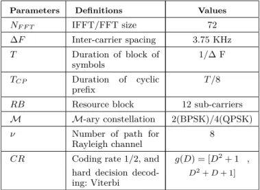 TABLE I: Parameter settings for SC-FDMA