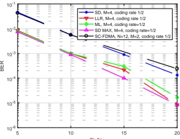 Fig. 6: BER performance for SC-FDMA-IM with errors in the channel estimation and CR of 1/2