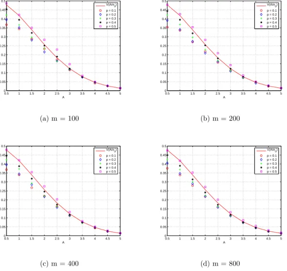 Figure 1: BER of the EST(A, m) for different values for m in comparison with V (A/σ 0 )