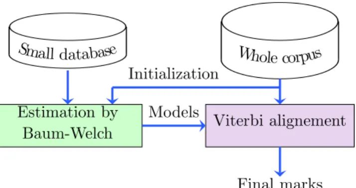 Figure 2: Segmentation by HMM based on a small corpus manually seg- seg-mented