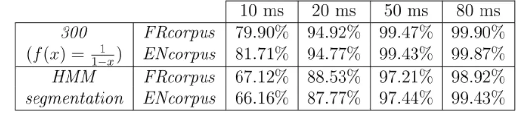 Table 9: Accuracies, for different tolerances, of the standard HMM segmen- segmen-tation and the segmensegmen-tation obtained by optimal fusion by soft supervision when the same database with size 300 is used for the scoring and the training of the models 