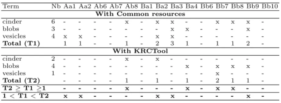Table 4. Revision results. (Nb: number of performed revision; x: performed revision;