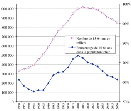 Figure 8. La population active potentielle en Chine