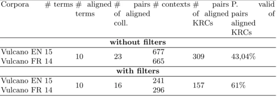 Table 5. Evaluation of aligned KRCs: with and without filters Corpora # terms # aligned