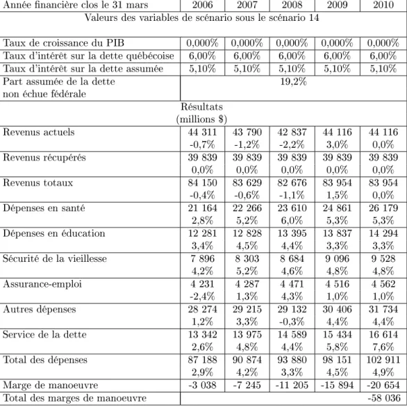 Tab. 90  Prévision des revenus et dépenses d'un Québec souverain pour les années 2005-2006 à 2009-2010 sous le scénario 14 (millions $)