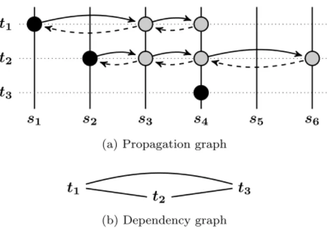 Figure 4: Týr write protocol. In that example, the directionality of the edge (t 1 , t 2 ) will be decided by s 4 , last common server in the transaction chains, during the backwards pass