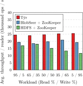 Figure 8: Throughput for different data sizes. Each bar represents the average throughput of a steady 16-node cluster with 250 concurrent clients averaged over a one-minute window, for workloads with different settings of read to write ratio.