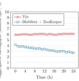 Figure 9: Comparison of aggregated read and write performance stability over a 24-hour period in a 16-node cluster with a 65% read / 35% write workload.