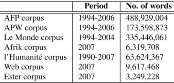 Table 1: Training corpora used to create ASR langage models Period No. of words AFP corpus 1994-2006 488,929,004 APW corpus 1994-2006 173,598,873 Le Monde corpus 1994-2004 335,446,061 Afrik corpus 2007 6,319,708 l’Humanit´e corpus 1990-2007 63,624,367 Web 