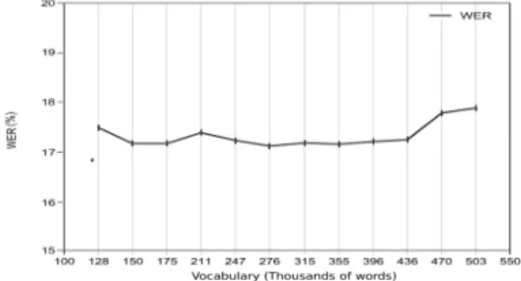 Figure 1: Effect of the choice of the annotated vocabulary on the transcription quality computed on the DevPart corpus