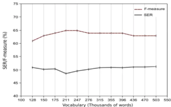 Figure 2: Effect of the choice of the annotated vocabulary on NER quality computed on the DevPart corpus