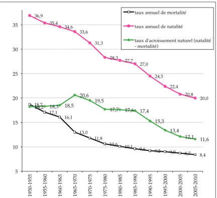 Figure 3. Le mouvement naturel dans le monde.
