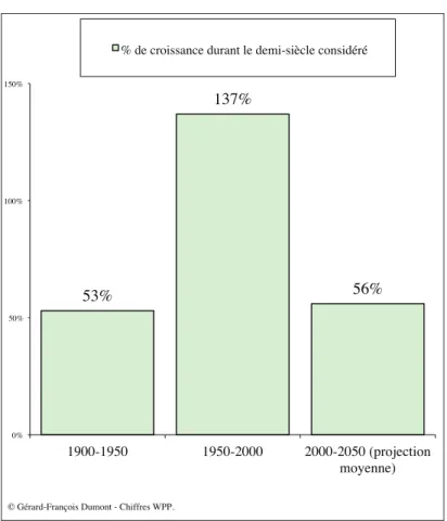 Figure 7. La mise en évidence de la décélération conforme à la logique de la transition démogra- démogra-phique 53% 137% 56%0%50%100%150%1900-19501950-2000 2000-2050 (projection moyenne)        