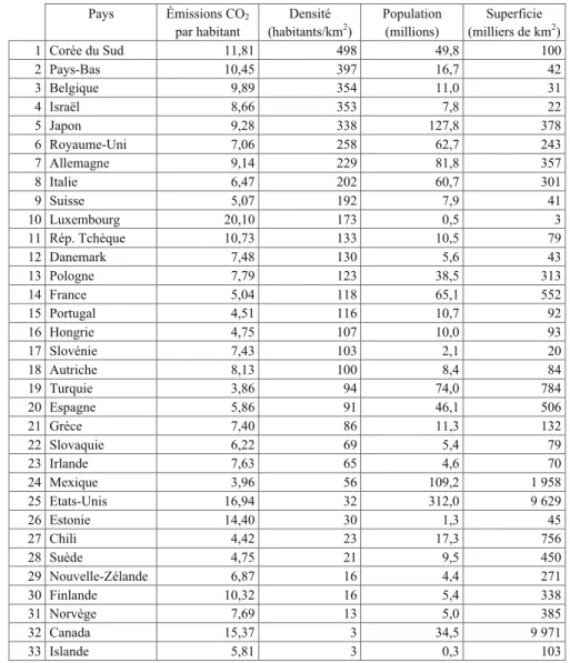 Tableau 1. Densité de population et émissions de CO 2 par habitant dans des pays de l’OCDE.