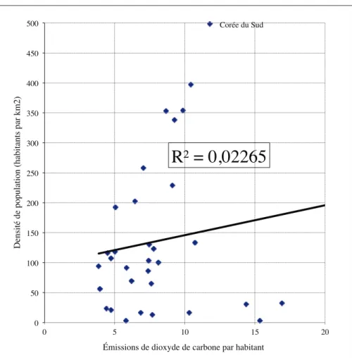 Figure 8. L’absence de corrélation entre la densité de population et les émissions de CO 2 dans des pays de l’OCDE.