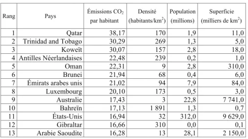 Tableau 2. Les pays du monde aux émissions de CO 2 par habitant les plus élevées.