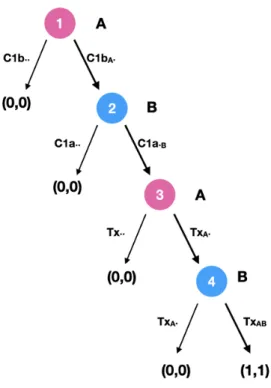Figure 12: The game tree of Γ op