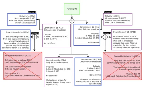 Figure 13: Scheme of the commitments to update the balance of the channel [51].