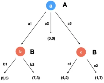 Figure 1: Game Γ in extensive form.
