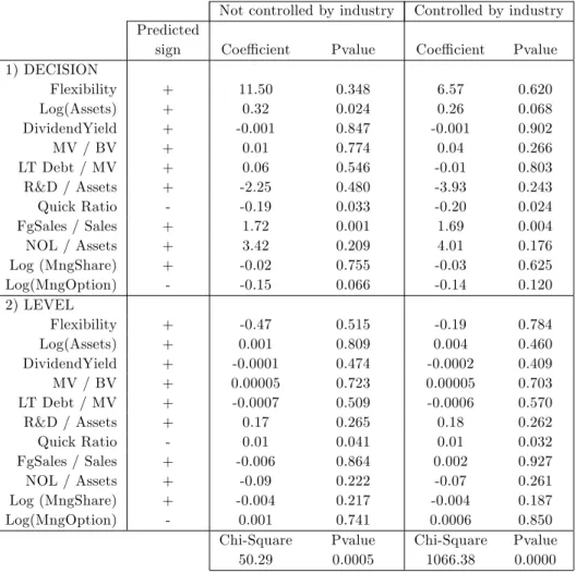 Table 10 - Heckman Selection Model - Two Step Estimates
