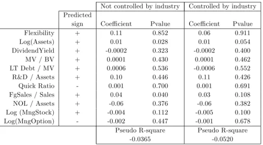 Table 11 - Tobit Estimates