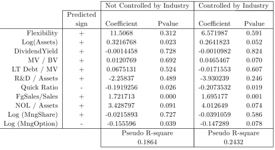 Table 12 - Hedging - Probit Estimates