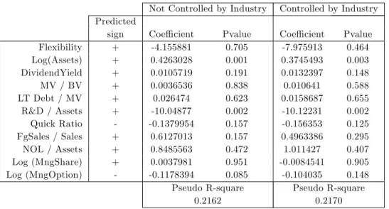 Table 15 - Commodity Risk - Probit Estimates