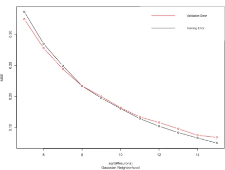 Figure 4.3. Validation curve for the SOM with a Gaussian neigh- neigh-borhood function 6 8 10 12 140.150.200.250.30Validation Curve Gaussian Neighborhoodsqrt(#Neurons)MSE Validation ErrorTraining Error