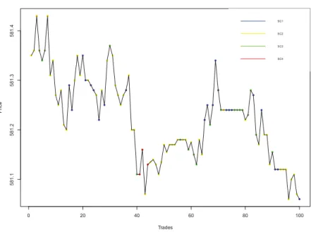 Figure 4.10. Price vs Time based on SC representation of BAVI