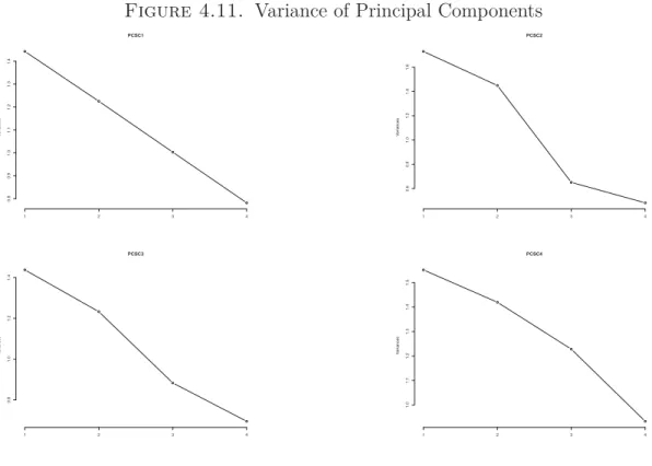 Figure 4.11. Variance of Principal Components PCSC1 Variances 0.80.91.01.11.21.31.4 1 2 3 4 PCSC2Variances0.60.81.01.21.41.612 3 4 PCSC3 Variances 0.81.01.21.4 1 2 3 4 PCSC4Variances1.01.11.21.31.41.512 3 4 Figure 4.12