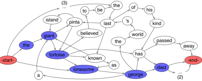 Figure 1: Word graph constructed from the set of related sentences, a possible compression path is also given.