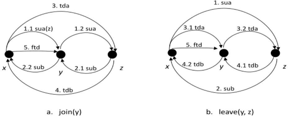 Fig. 3. CL join and leave request handling.