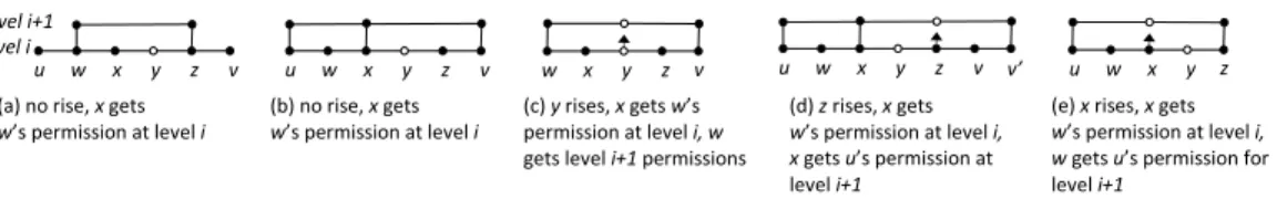Fig. 4. The cases of process x coordinating y’s joining.