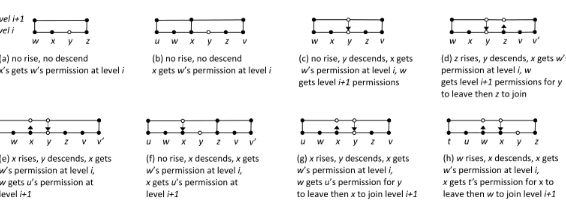 Fig. 5. The cases of process x coordinating y’s leaving.