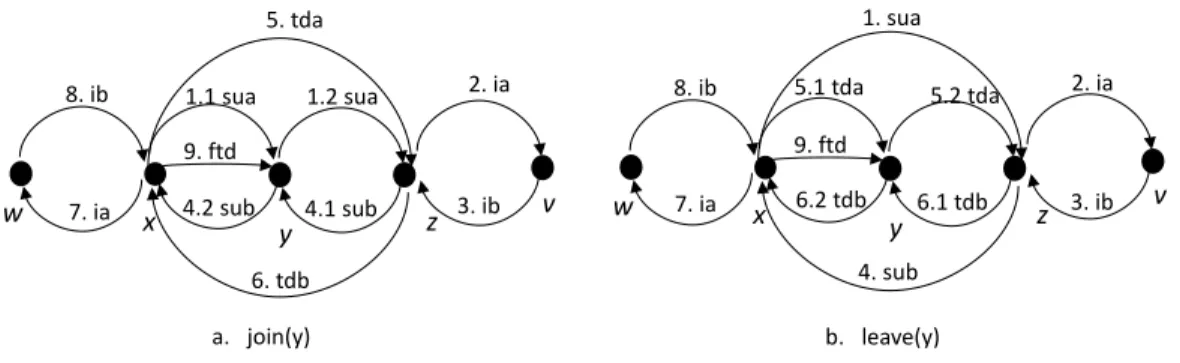 Fig. 6. CSL join and leave request handling.