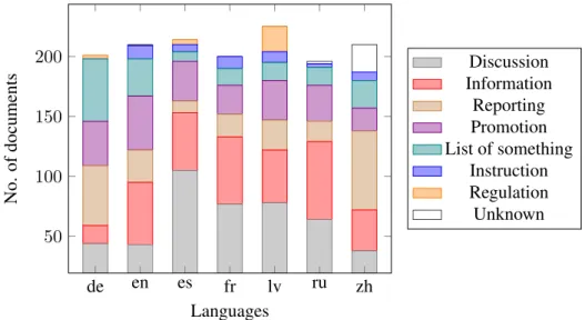 Figure 1: Distribution of the communicative intentions in terms of number of documents for each lan- lan-guage composing our corpus.