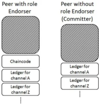 Fig. 3. Peer with the role Endorser and Committer.