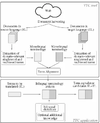 Figure 1. TTC terminology extraction workflow  3.1  Comparable corpora collection 